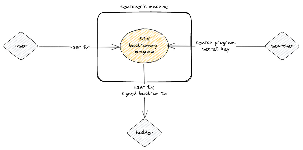 SGX-based Backrunning Private Transactions